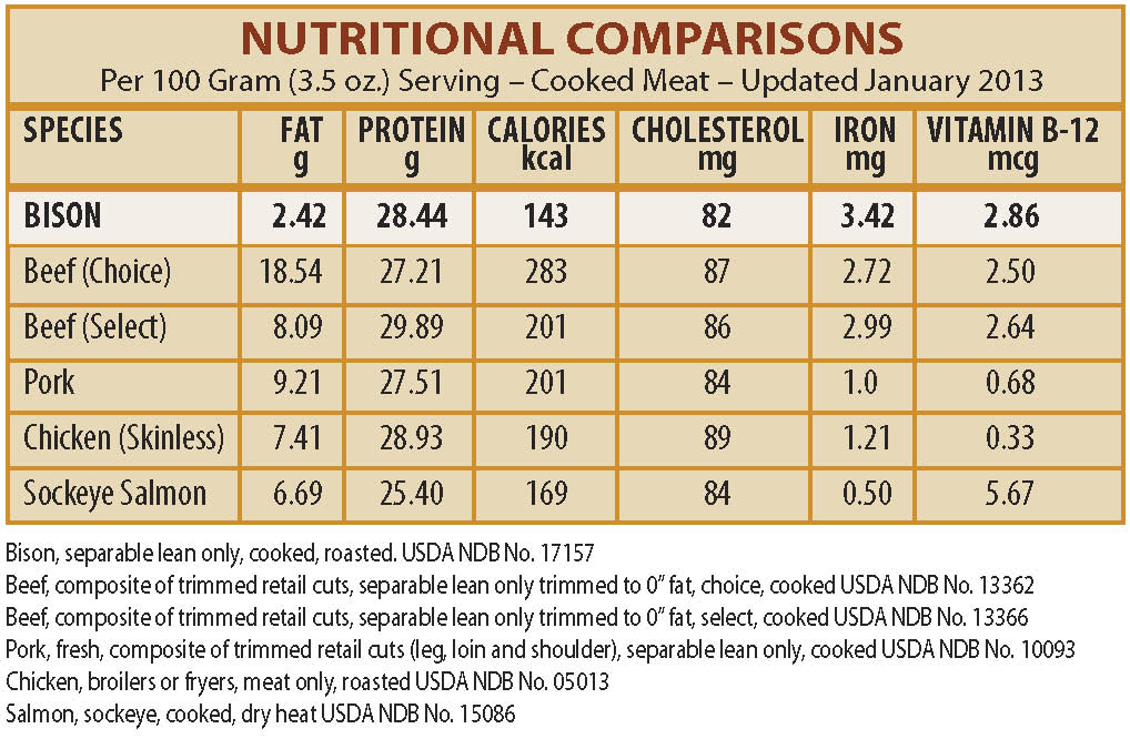 Pet Food Bison Nurtritional Chart